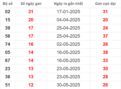 Bảng thống kê lô tô gan NT đến 29/8