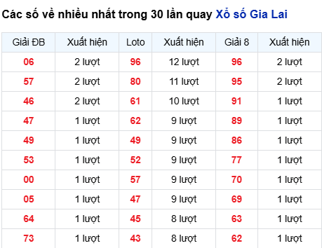 Thống kê lô tô Gia Lai trong 30 ngày đến 29/8
