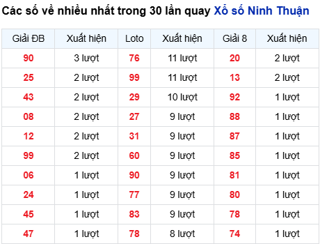 Thống kê lô tô Ninh Thuận trong 30 ngày đến 29/8