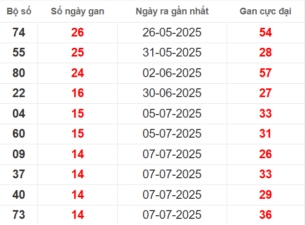 Bảng thống kê lô tô gan XSTPHCM 30/8