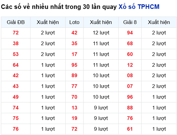 Thống kê lô tô TP. Hồ Chí Minh trong 30 ngày đến 30/8