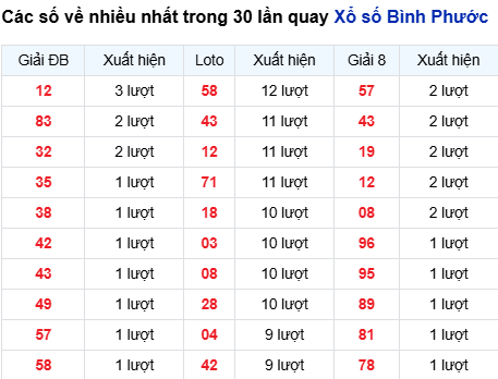 Thống kê lô XSBP trong 30 ngày đến 30/8