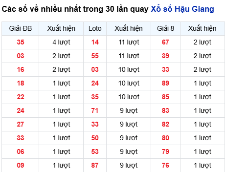 Thống kê lô XSHG trong 30 ngày đến 30/8