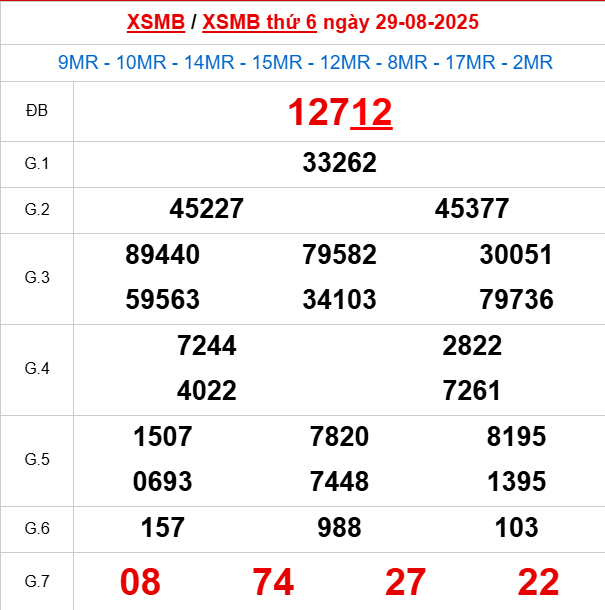 Bảng kết quả ngày 29/8/2025