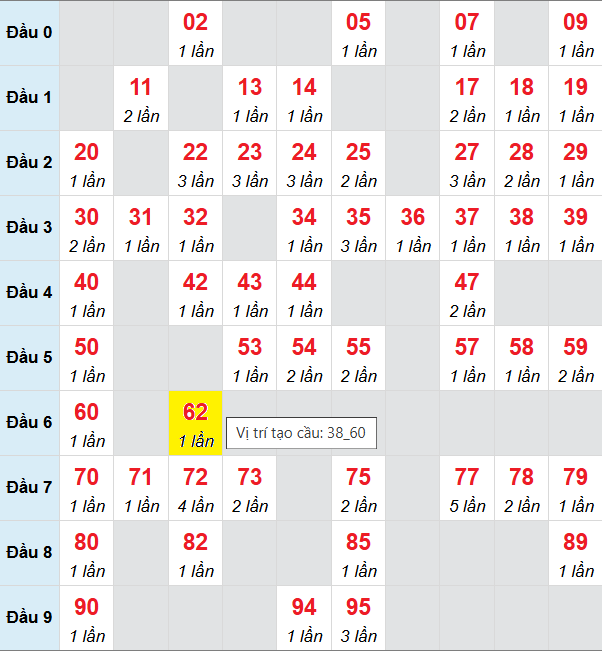 Bảng cầu bạch thủ lô XSMB 30/8/2025
