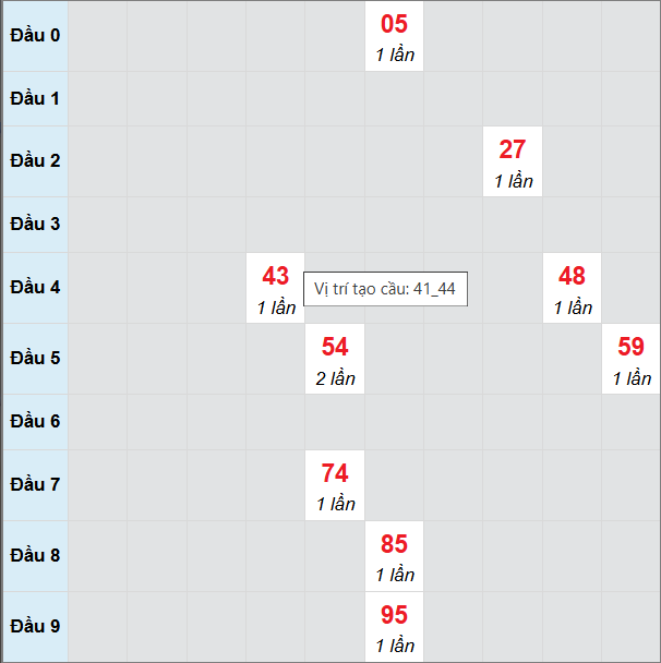 Bảng cầu lô 2 nháy MB 30/8/2025