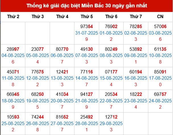 Thống kê GĐB MB trong 30 ngày đến 30/8/2025