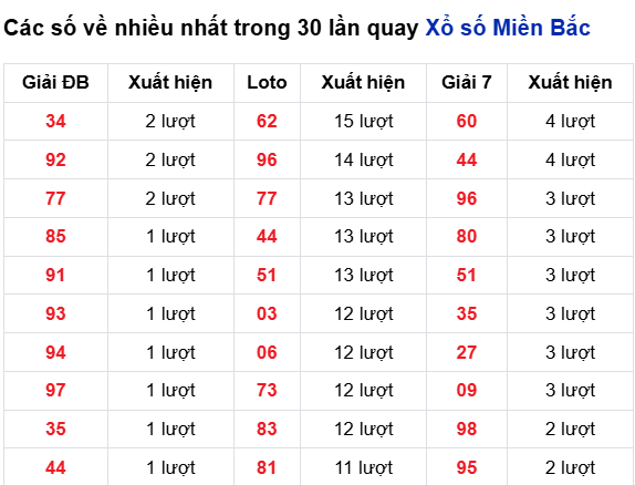 Thống kê lô tô về nhiều đến 30/8/2025