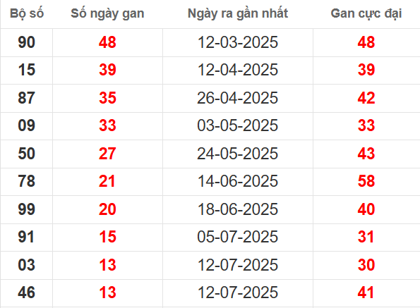 Bảng thống kê lô tô gan XSDNG 30/8