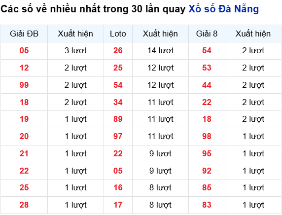 Thống kê lô tô Đà Nẵng trong 30 ngày đến 30/8