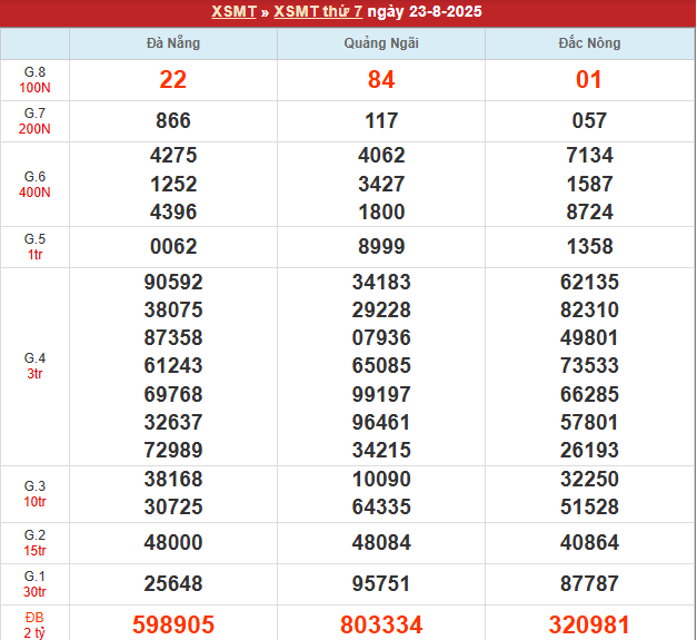 Bảng kết quả MT 23/8/2025