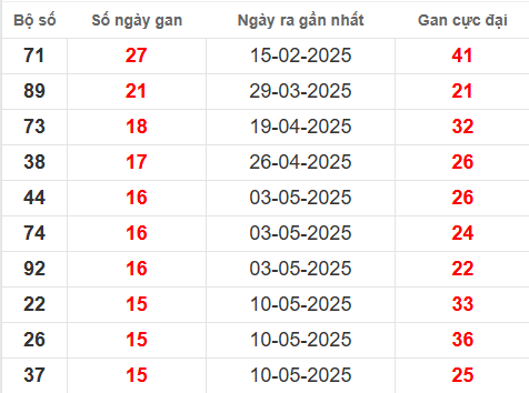 Bảng thống kê lô tô gan DNO đến 30/8
