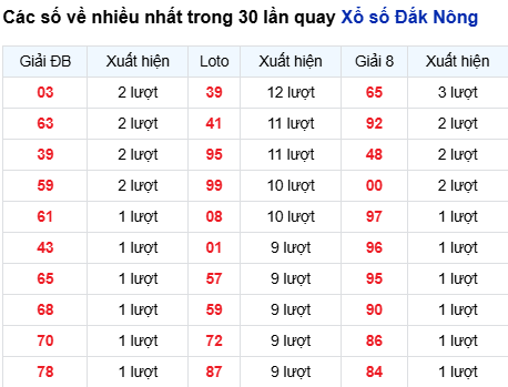 Thống kê lô XSDNO trong 30 ngày đến 30/8