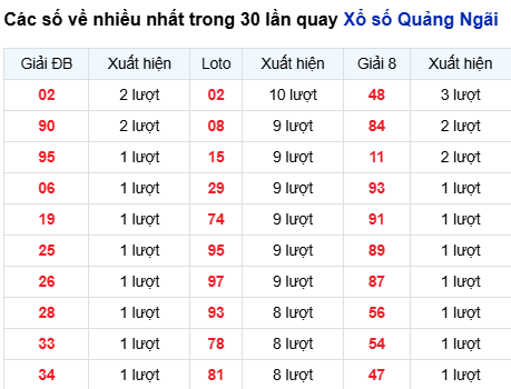 Thống kê lô tô Quảng Ngãi trong 30 ngày đến 30/8