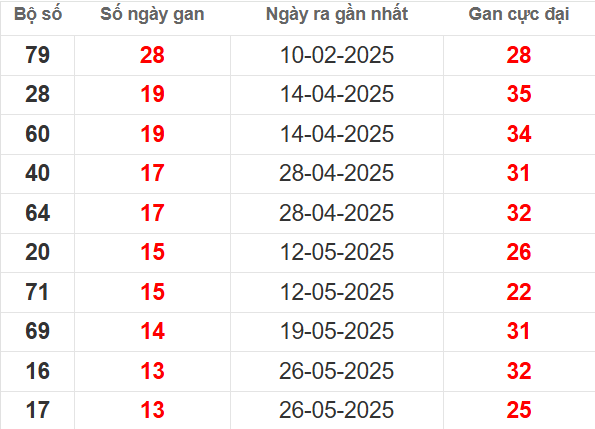 Bảng thống kê lô tô gan CM đến 1/9