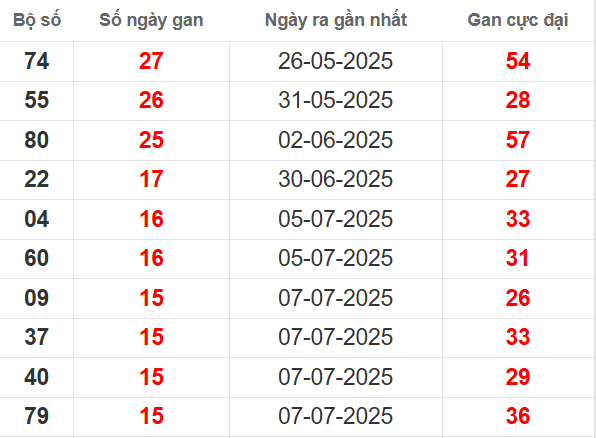 Bảng thống kê lô tô gan XSTPHCM 1/9
