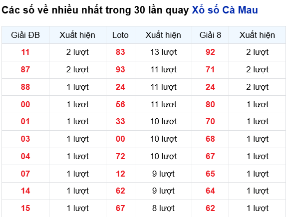Thống kê lô XSCM trong 30 ngày đến 1/9