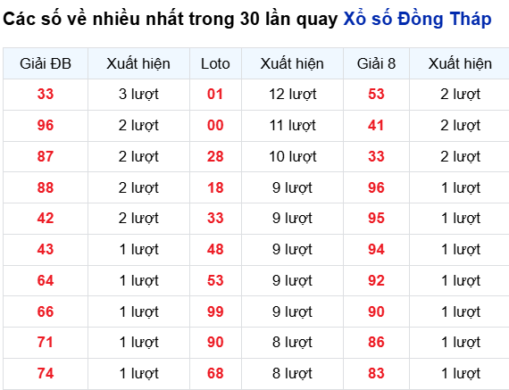Thống kê lô tô Đồng Tháp trong 30 ngày đến 1/9