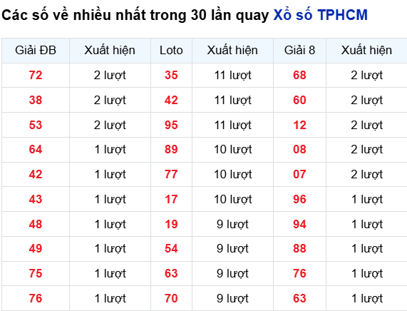 Thống kê lô tô TP. Hồ Chí Minh trong 30 ngày đến 1/9
