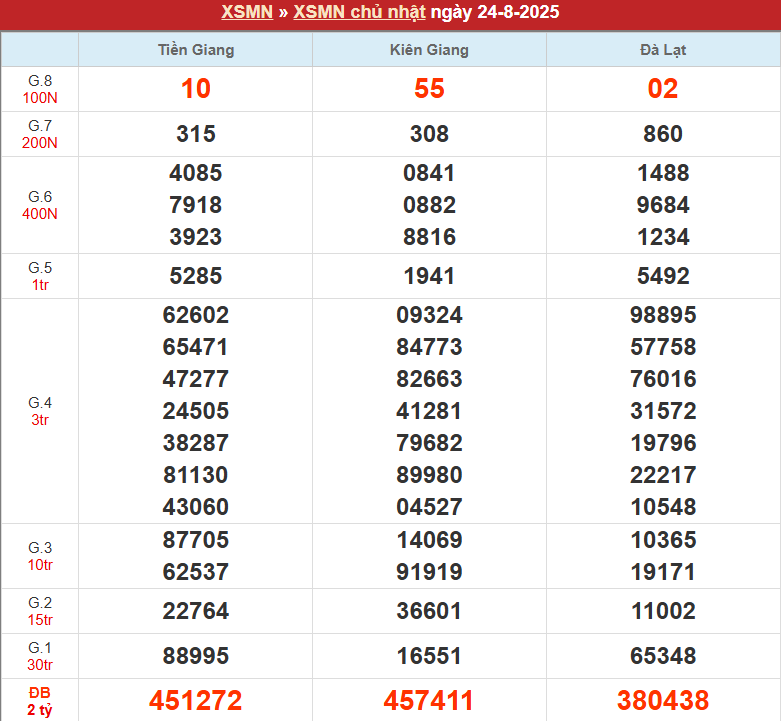 Bảng kết quả MN 31/8/2025