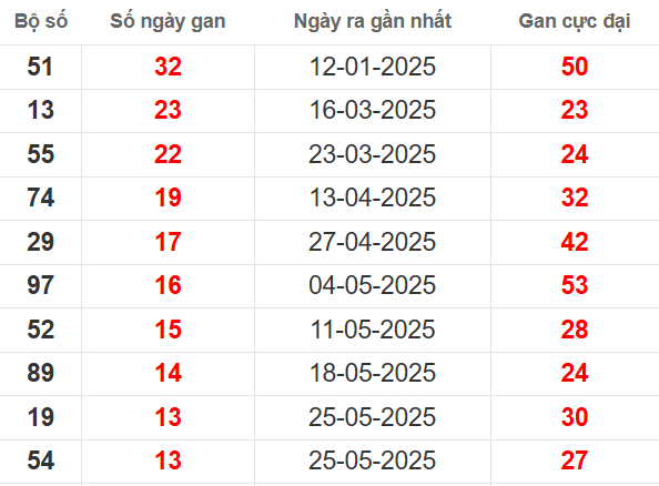 Bảng thống kê lô tô gan DL đến 31/8