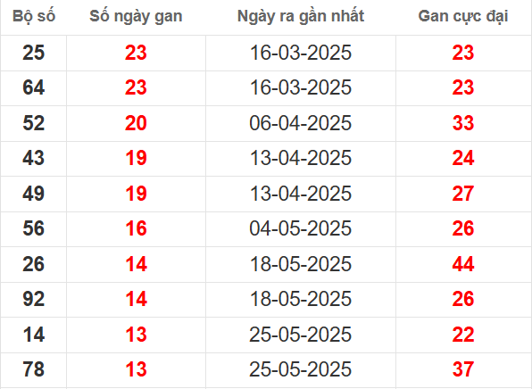 Bảng thống kê lô tô gan KG đến 31/8