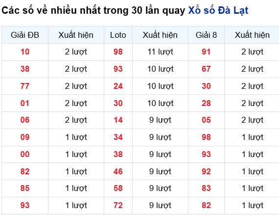 Thống kê lô XSDL trong 30 ngày đến 31/8