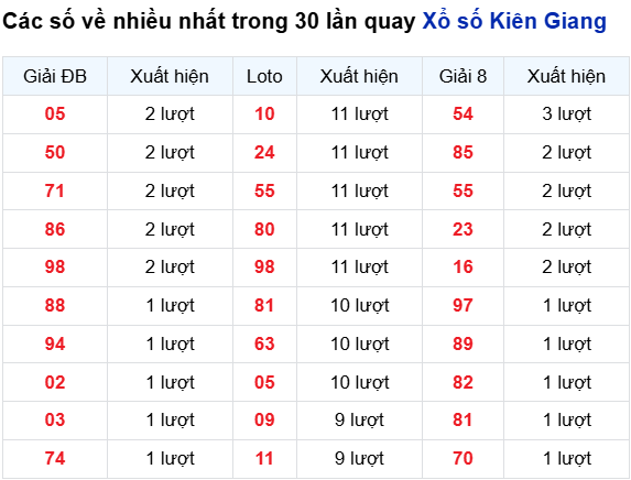 Thống kê lô tô Kiên Giang trong 30 ngày đến 31/8