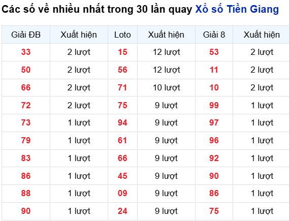 Thống kê lô tô Tiền Giang trong 30 ngày đến 31/8