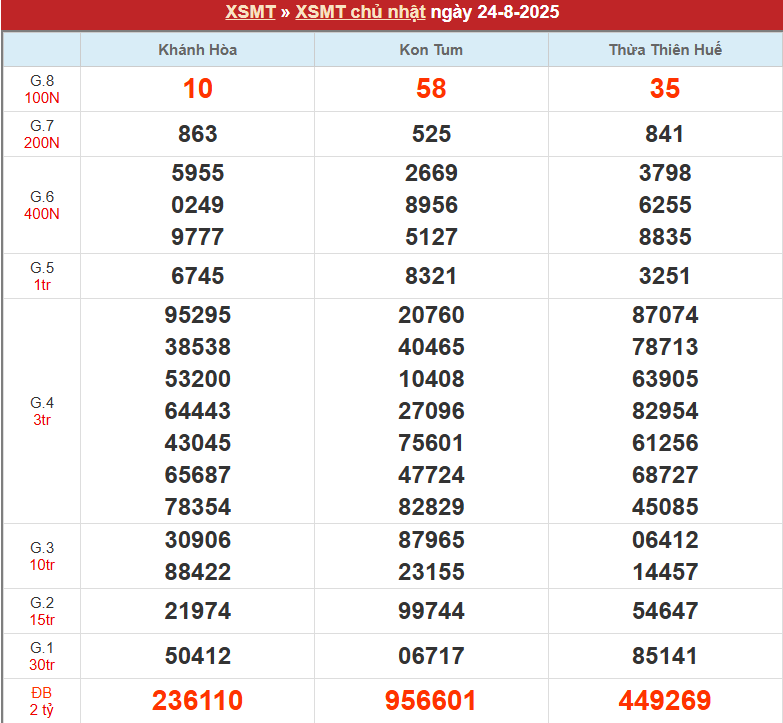 Bảng kết quả MT 31/8/2025