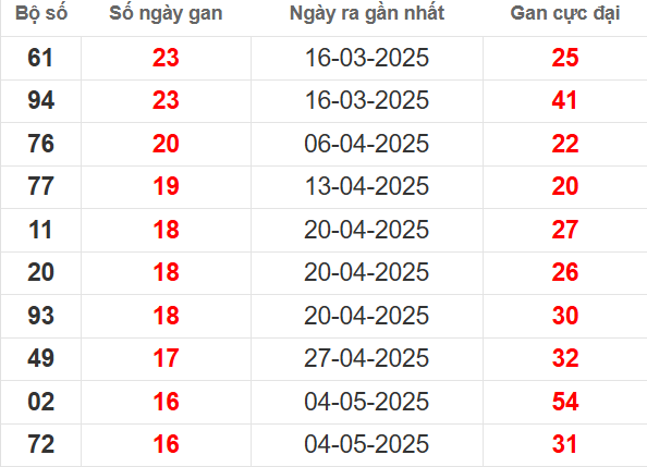 Bảng thống kê lô tô gan KONTUM đến 31/8