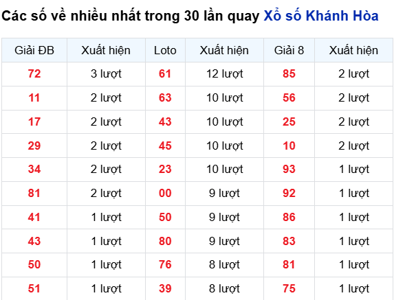 Thống kê lô tô Khánh Hòa trong 30 ngày đến 31/8