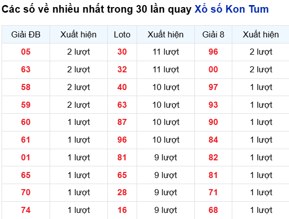 Thống kê lô tô Kon Tum trong 30 ngày đến 31/8