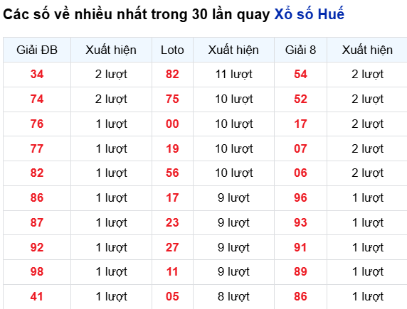 Thống kê lô XSHUE trong 30 ngày đến 31/8