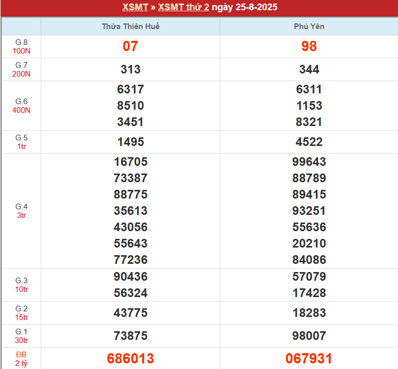 Bảng kết quả MT 1/9/2025