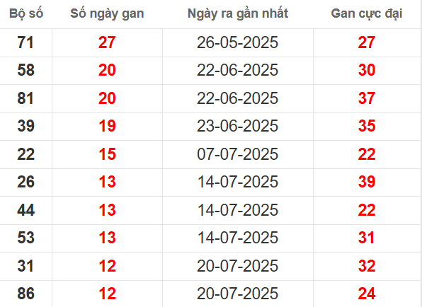 Bảng thống kê lô tô gan XSTTH 1/9