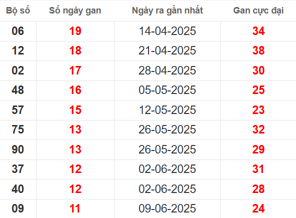 Bảng thống kê lô tô gan PY đến 1/9