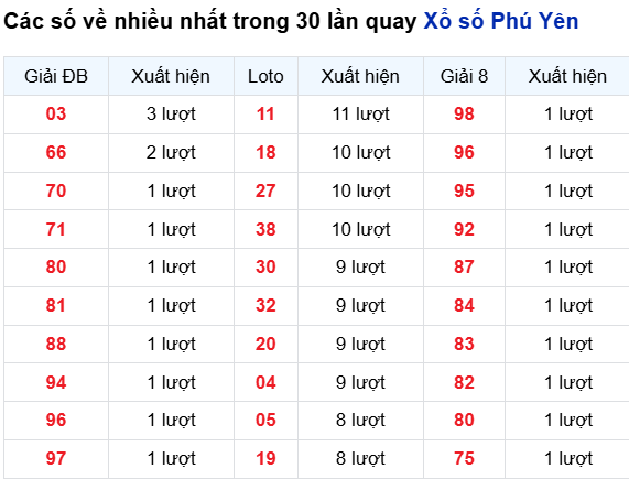 Thống kê lô tô Phú Yên trong 30 ngày đến 1/9