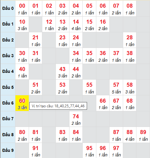 Bảng cầu bạch thủ lô XSMB 5/9/2025