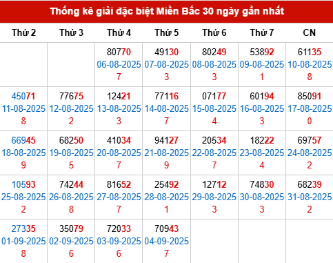 Thống kê GĐB MB trong 30 ngày đến 5/9/2025