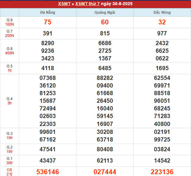 Bảng kết quả MT 30/8/2025