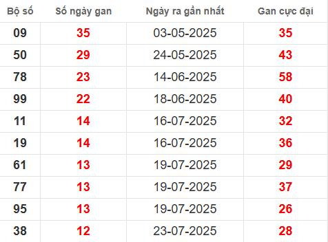 Bảng thống kê lô tô gan XSDNG 6/9