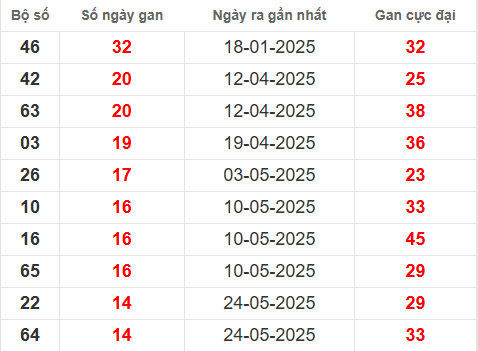Bảng thống kê lô tô gan QNG đến 6/9