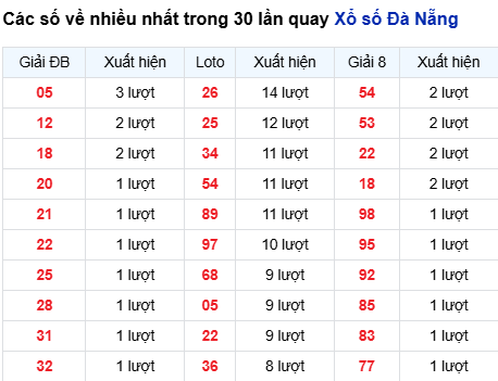Thống kê lô tô Đà Nẵng trong 30 ngày đến 6/9