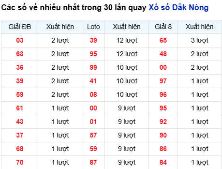 Thống kê lô XSDNO trong 30 ngày đến 6/9