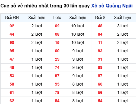 Thống kê lô tô Quảng Ngãi trong 30 ngày đến 6/9
