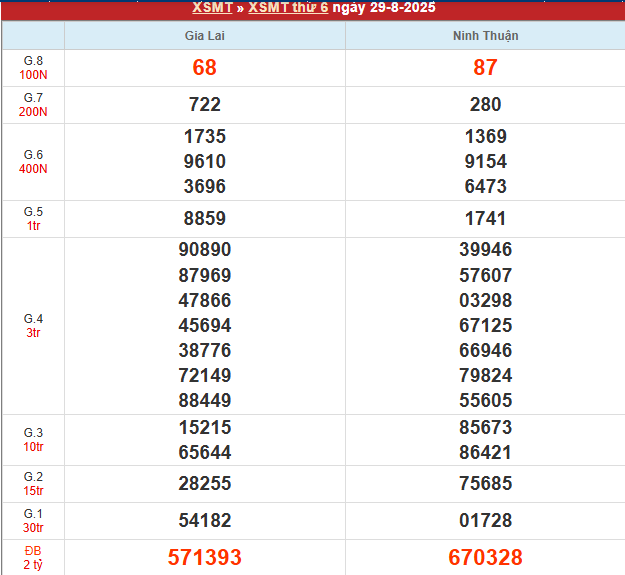Bảng kết quả MT 29/8/2025