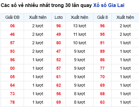 Thống kê lô tô Gia Lai trong 30 ngày đến 5/9