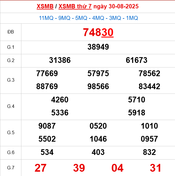 Bảng kết quả ngày 31/8/2025