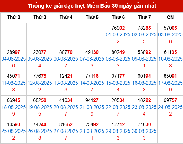 Thống kê GĐB MB trong 30 ngày đến 31/8/2025